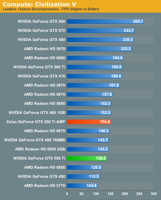 Geforce Gtx 460 Se Vs Gtx 550 Ti