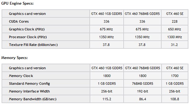 Geforce Gtx 460 Se Vs Gtx 550 Ti