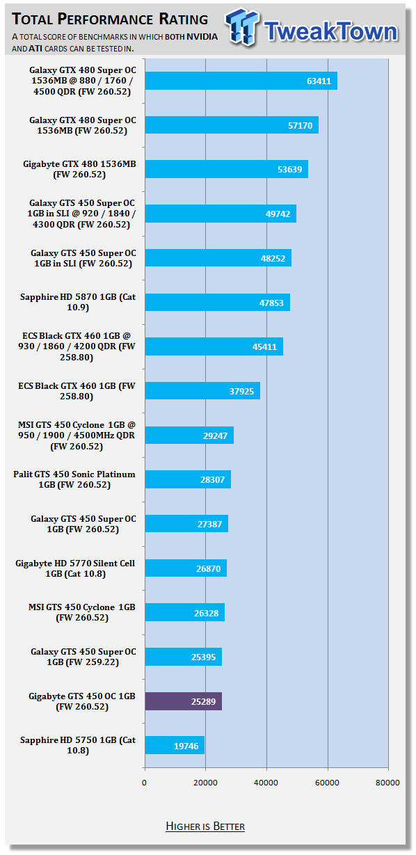 Gts 450 Gigabyte