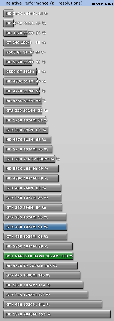 Gtx 460 Hawk Vs Gtx 560