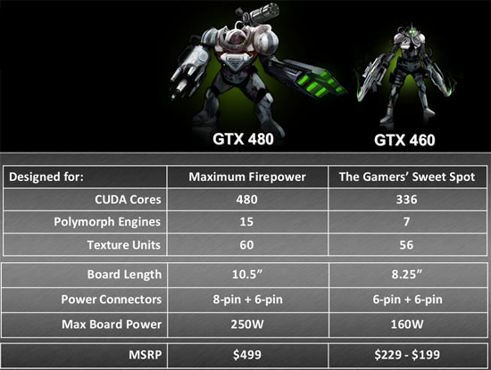 Gtx 460 Se Vs Gtx 460