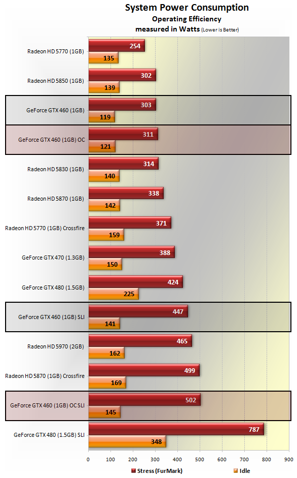 Gtx 460 Sli Vs Gtx 480