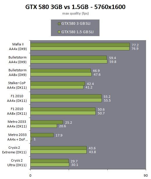 Gtx 460 Sli Vs Gtx 580