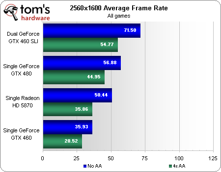 Gtx 460 Sli Vs Gtx 580