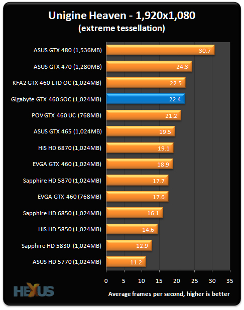 Gtx 460 V2 Vs Gtx 560