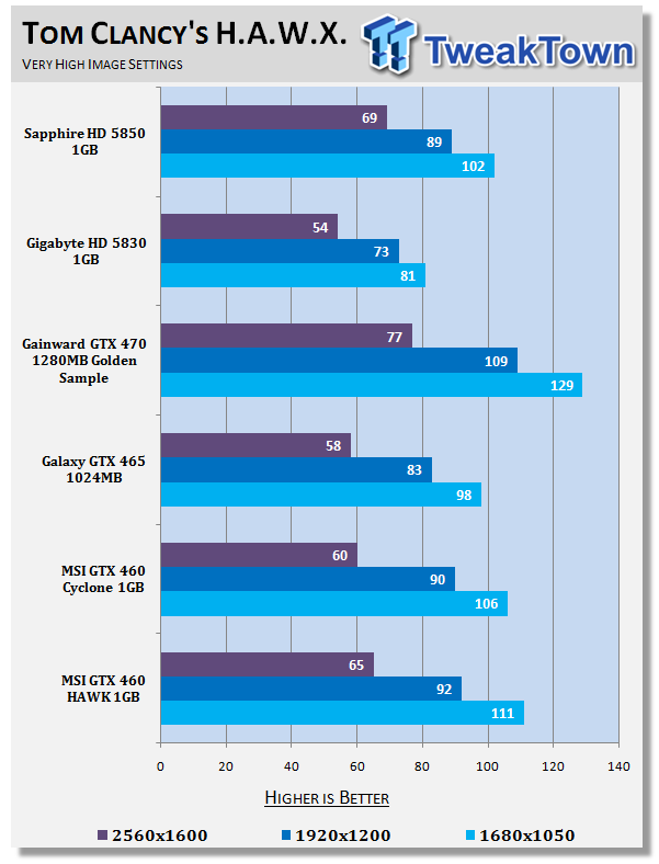 Msi Gtx 460 Hawk Vs Cyclone